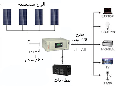 انفرتر طاقة شمسية منفصل عن الشبكة