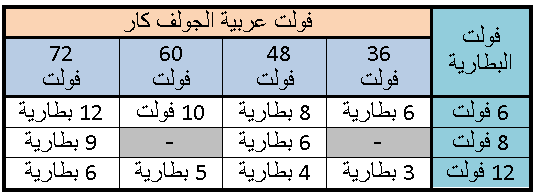 عدد بطاريات عربية الجولف كار