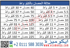 Read more about the article الفرق بين الكيلو واط و الحصان